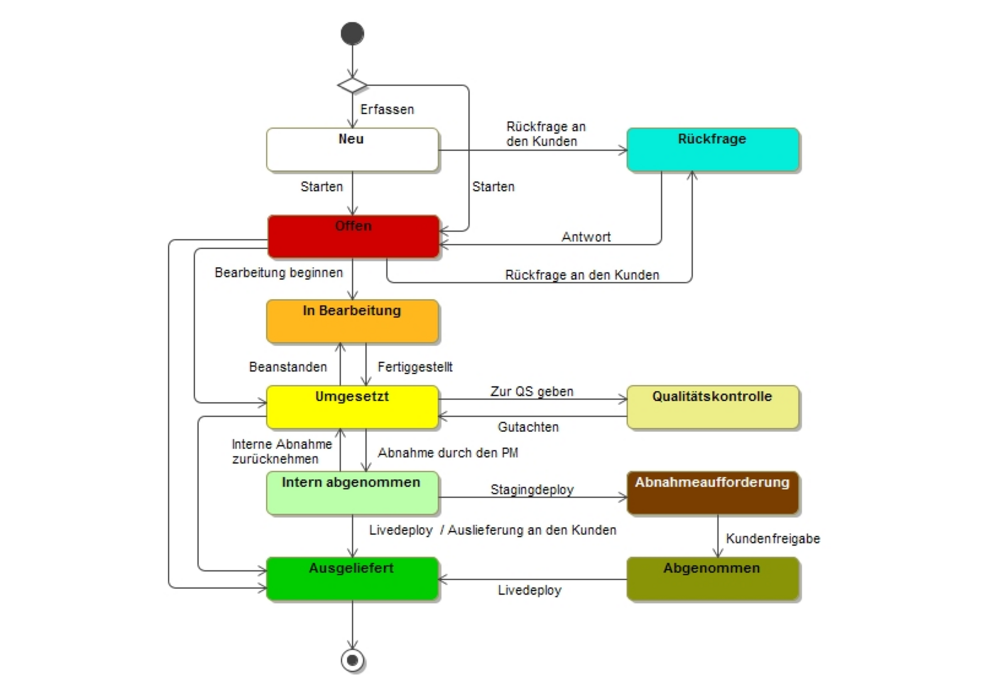 form4 Softwareentwicklungsprozess