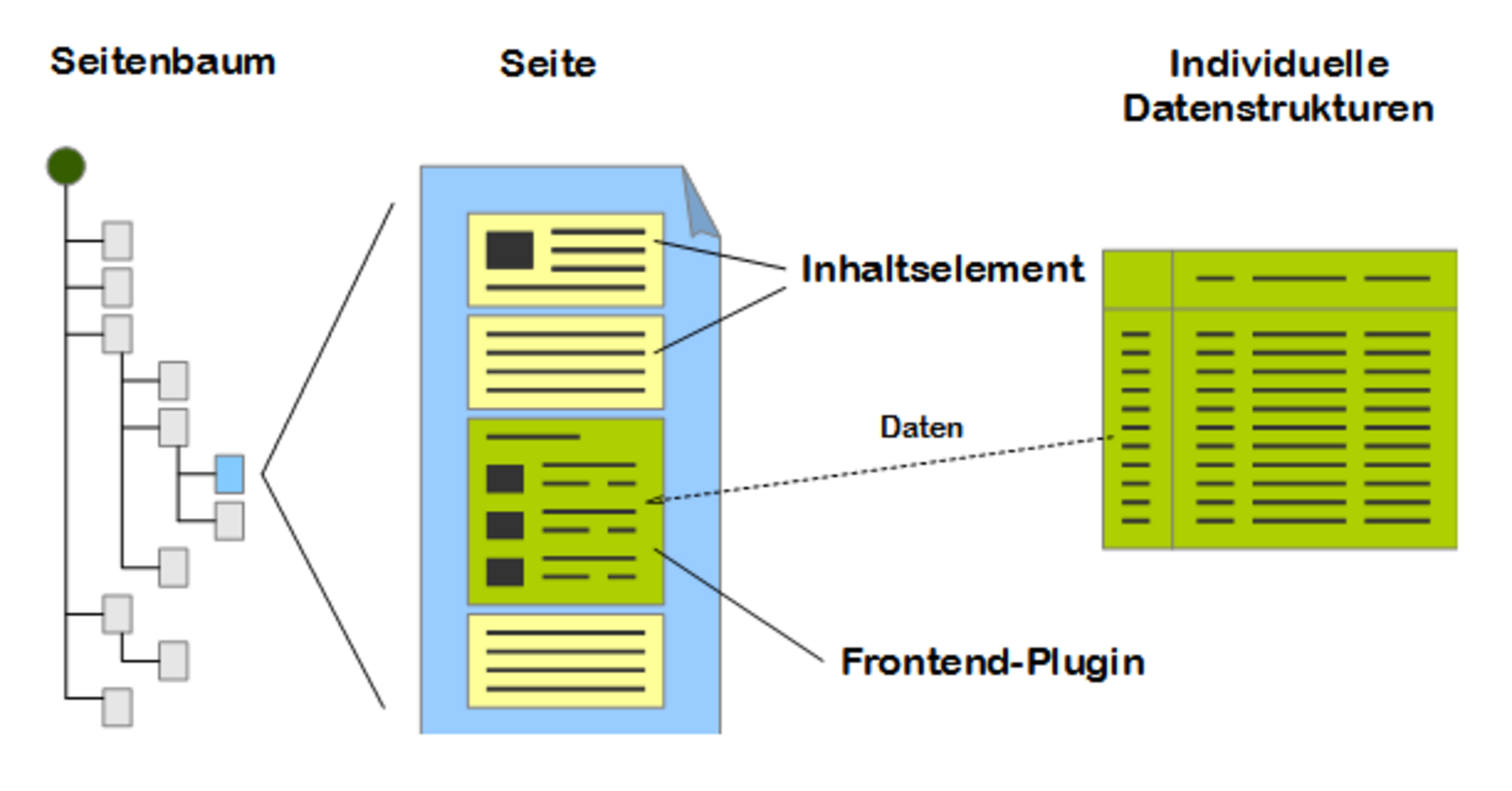 Strukturskizze TYPO3 CMS Content