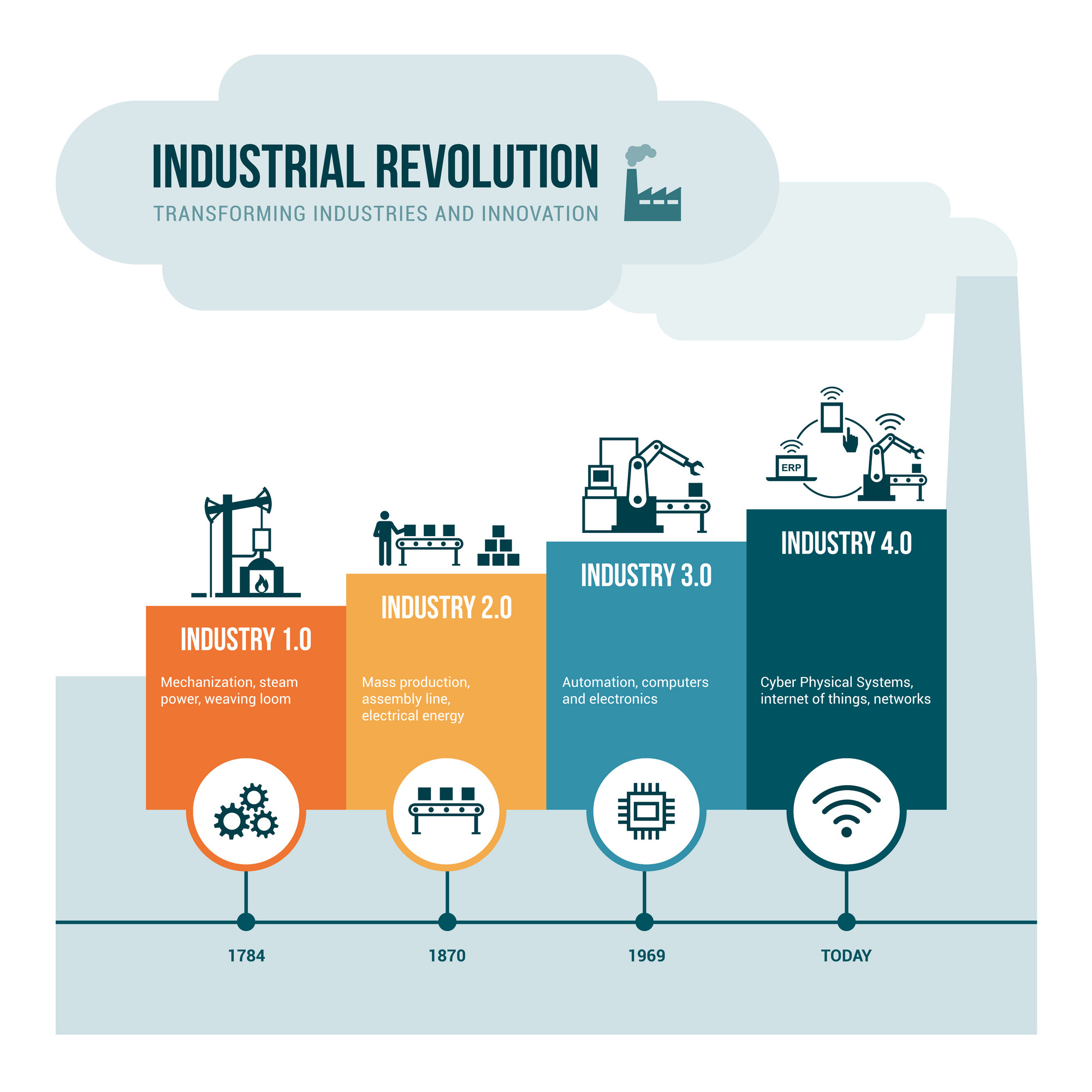 Industrial Revolution