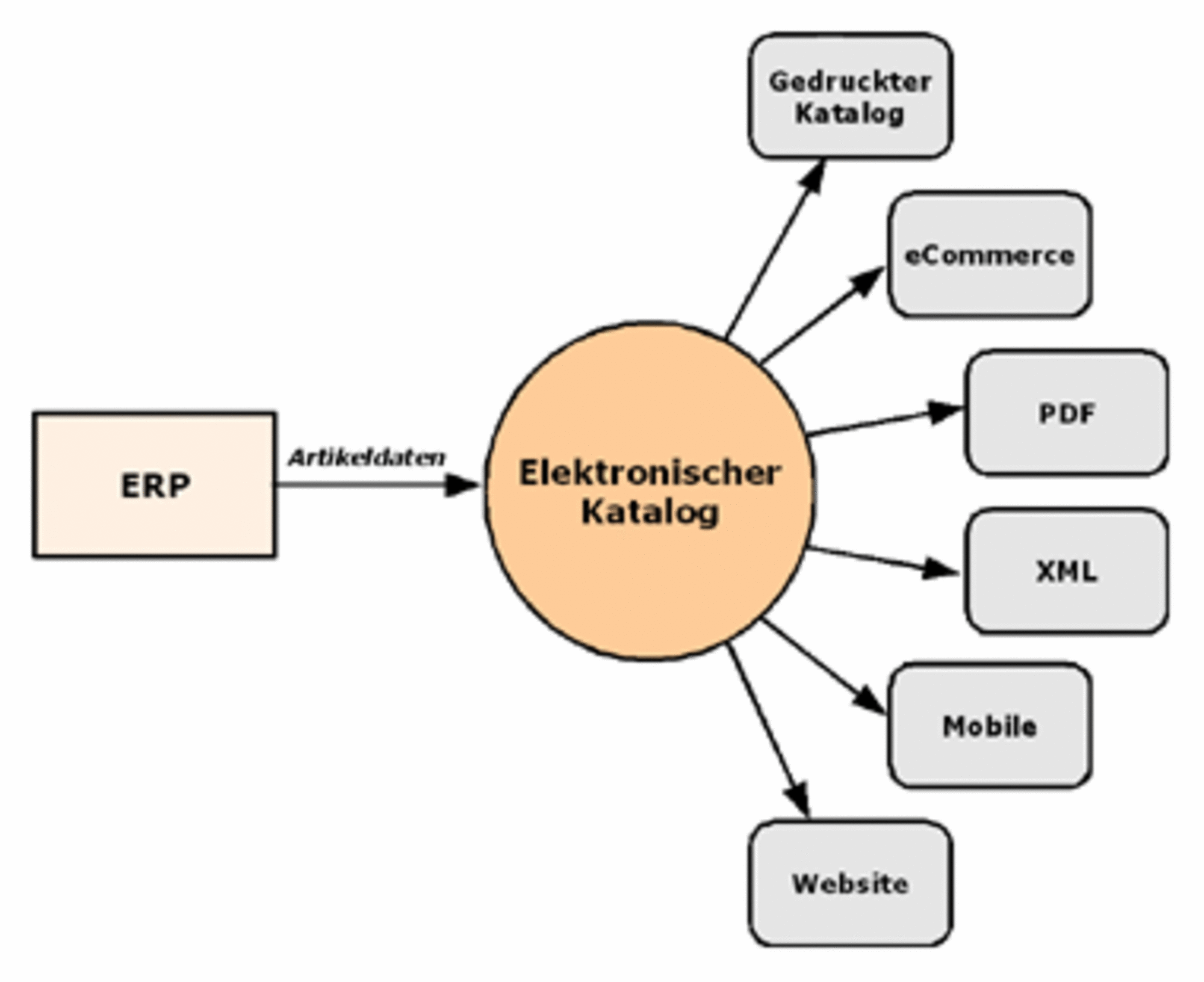 One Source Content für Produktkataloge katalogsysteme