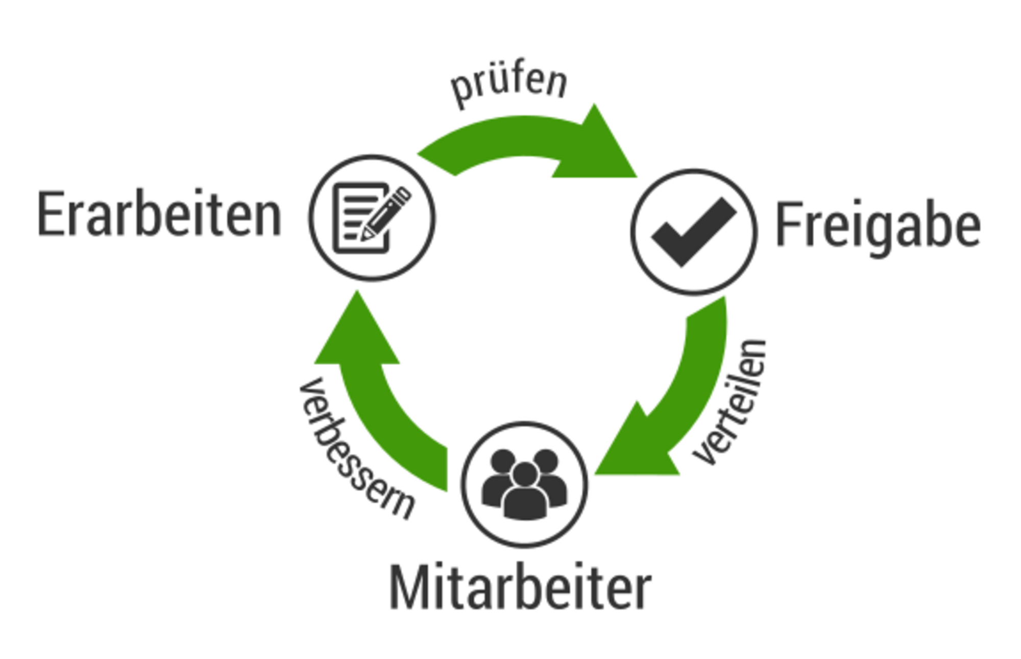 Kontinuierlicher Prozess