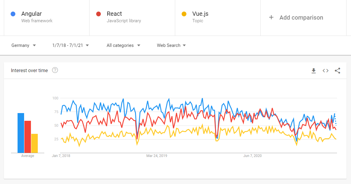 Google Trends Vergleich der Top Web Frameworks