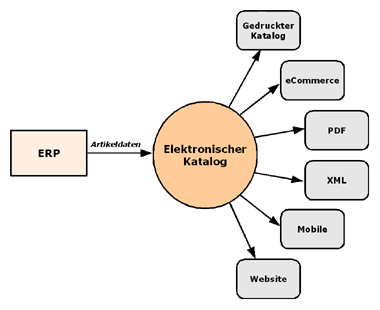 One Source Content für Produktkataloge katalogsysteme